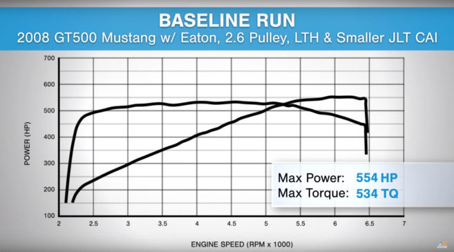 Whipple Supercharger Shelby Mustang GT500