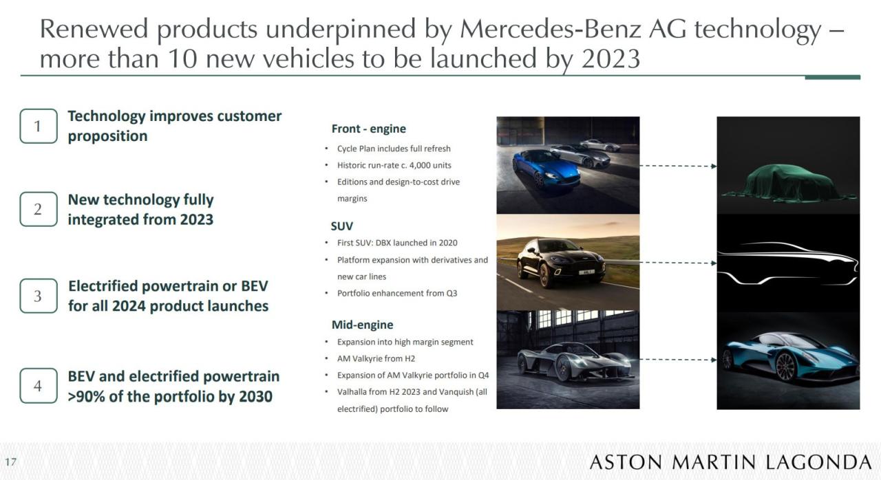 Aston Martin production-plan 2023