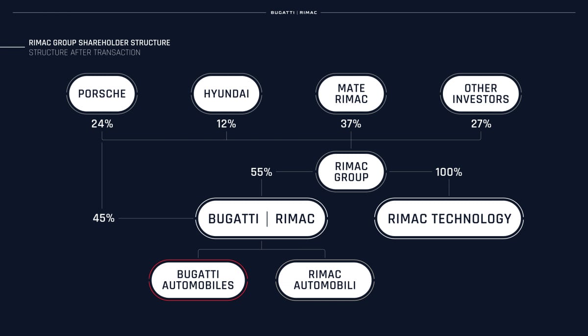 Bugatti-Rimac-Porsche